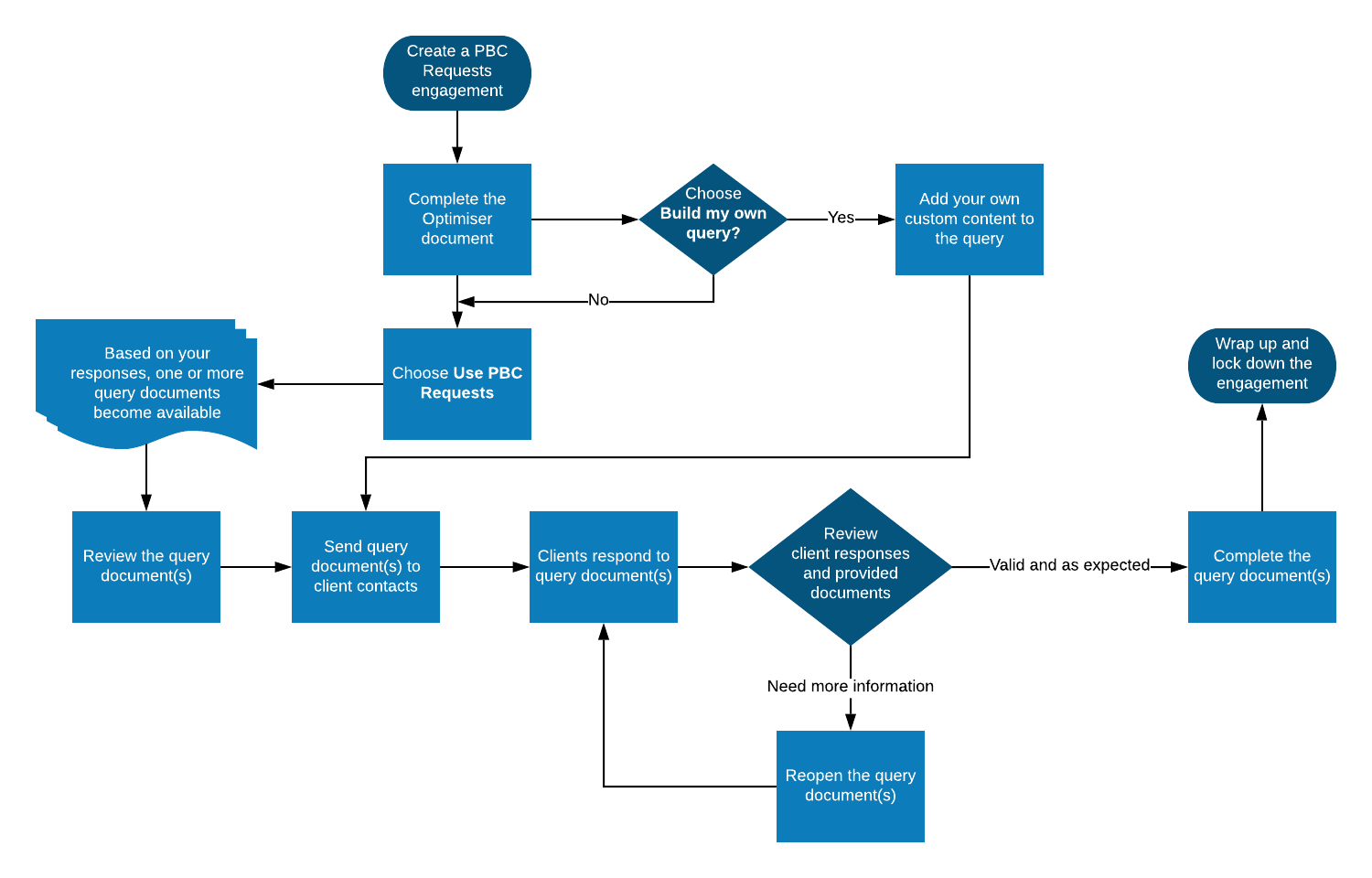 CaseWare PBC workflow.